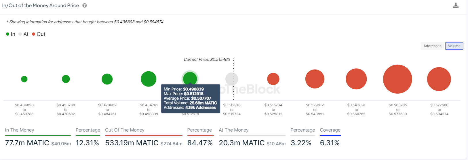 MATIC IOMAP chart